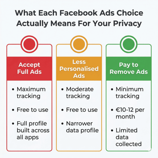 facebook ads choice options comparison accept decline or pay explained