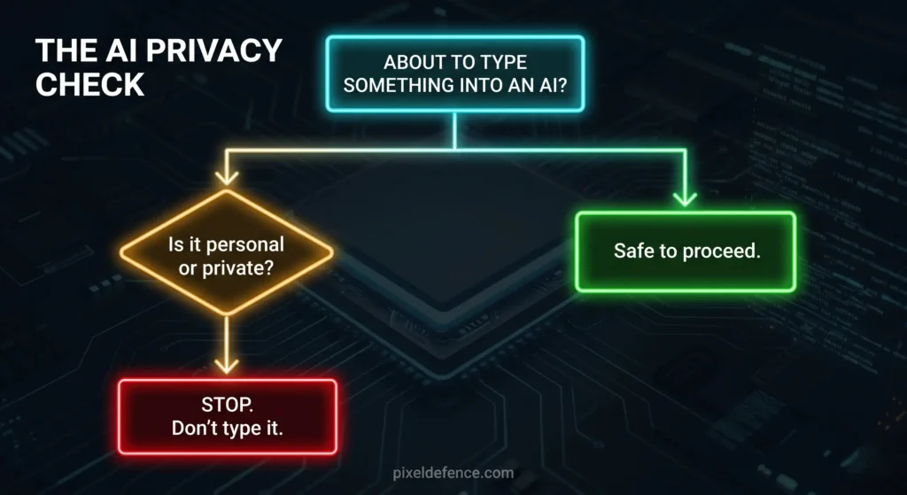what not to type into ChatGPT - decision guide flowchart for AI privacy and safety